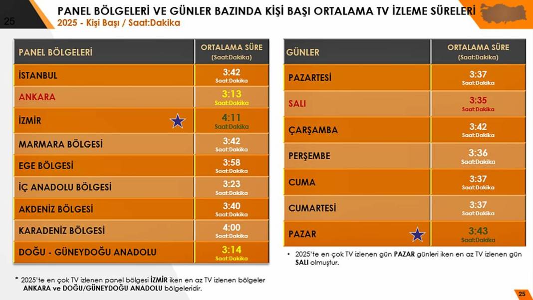 'Televizyon öldü' diyenler utanır mı? İzleme süresi günlük 6 saati geçti 7